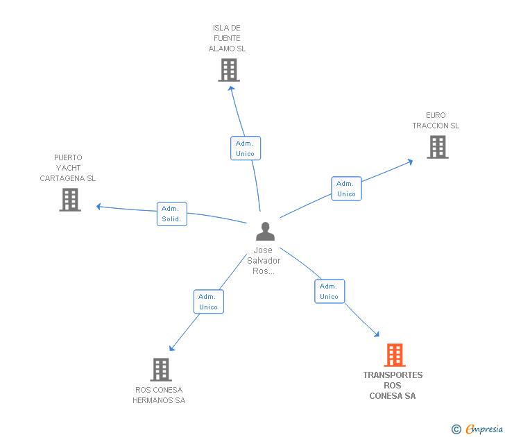 Vinculaciones societarias de TRANSPORTES ROS CONESA SA (EXTINGUIDA)