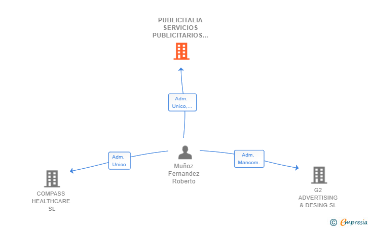 Vinculaciones societarias de PUBLICITALIA SERVICIOS PUBLICITARIOS SL