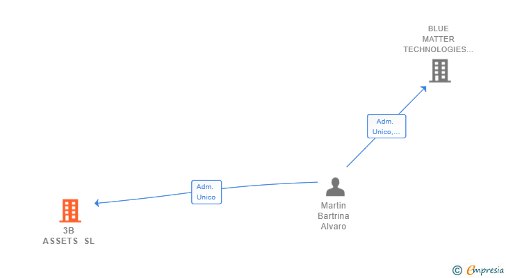 Vinculaciones societarias de 3B ASSETS SL
