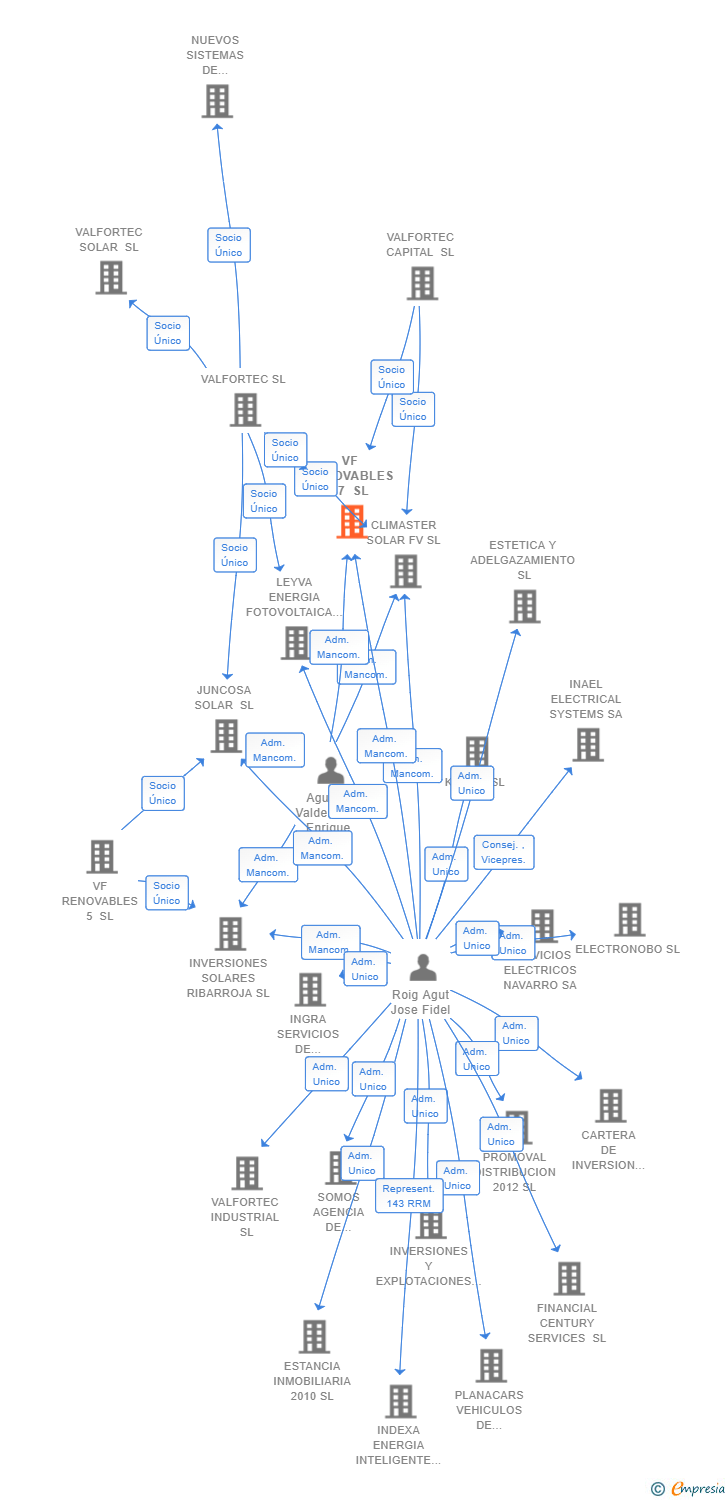 Vinculaciones societarias de VF RENOVABLES 37 SL