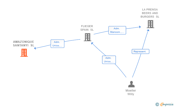 Vinculaciones societarias de AMAZONIQUE SANTANYI SL