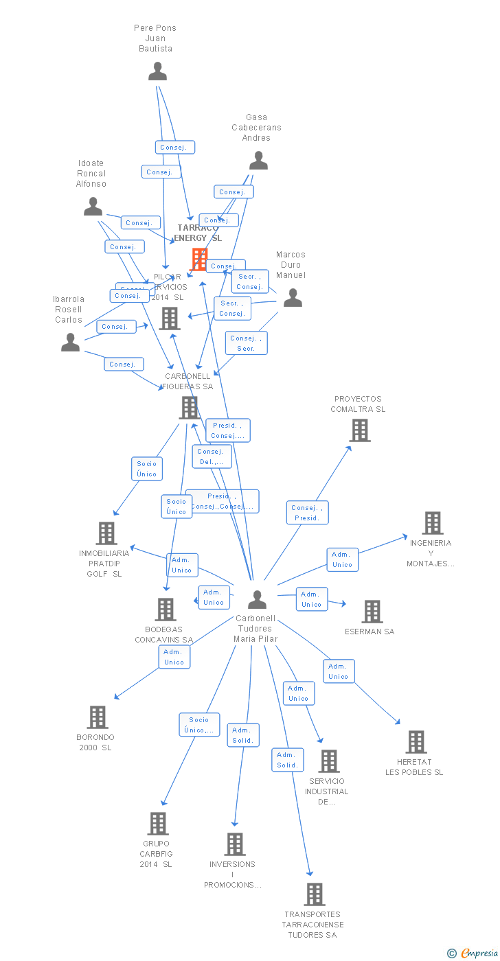 Vinculaciones societarias de TARRACO ENERGY SL
