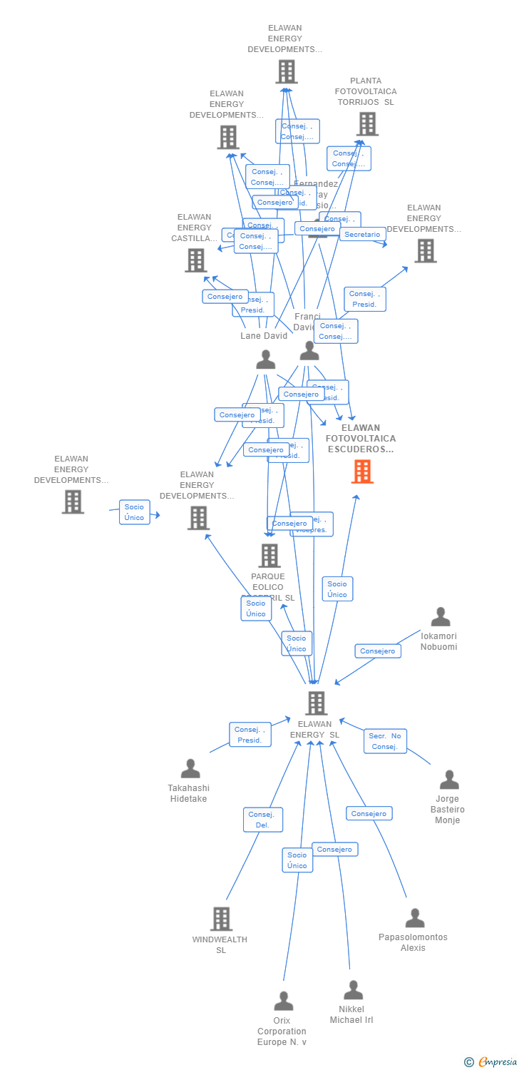 Vinculaciones societarias de ELAWAN FOTOVOLTAICA ESCUDEROS 3 SL