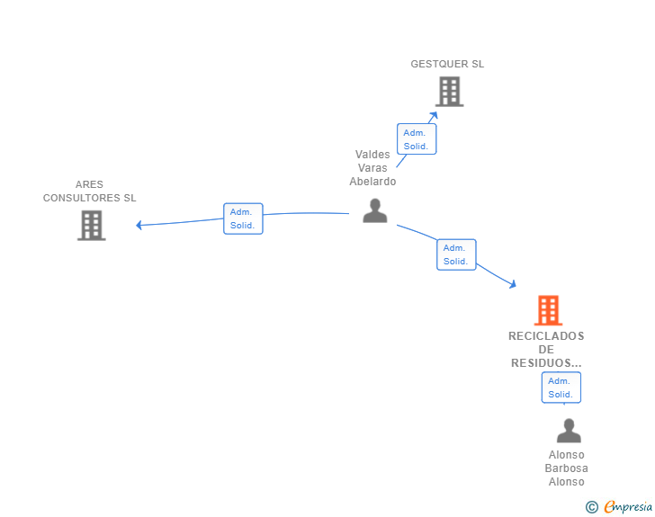 Vinculaciones societarias de RECICLADOS DE RESIDUOS COSTA AZUL SL