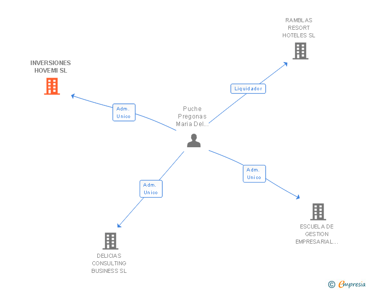 Vinculaciones societarias de INVERSIONES HOVEMI SL