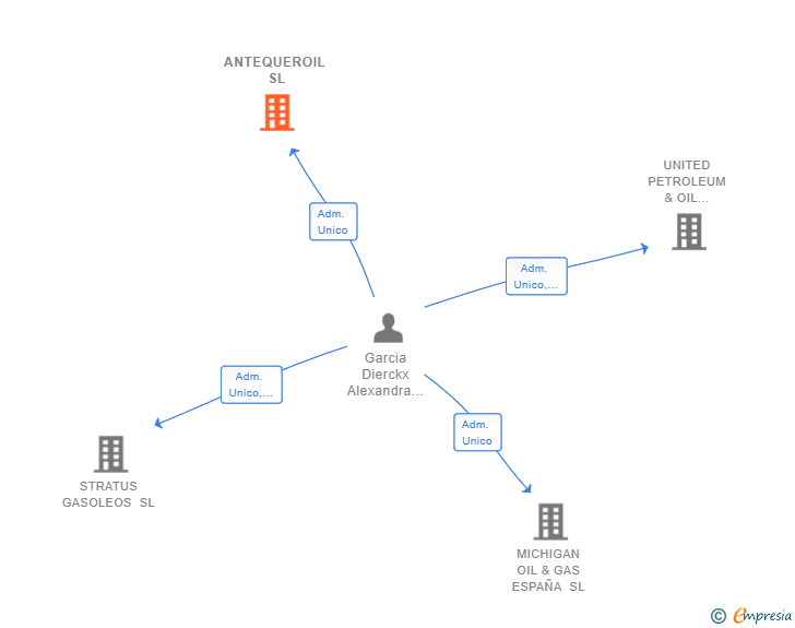 Vinculaciones societarias de ANTEQUEROIL SL (EXTINGUIDA)