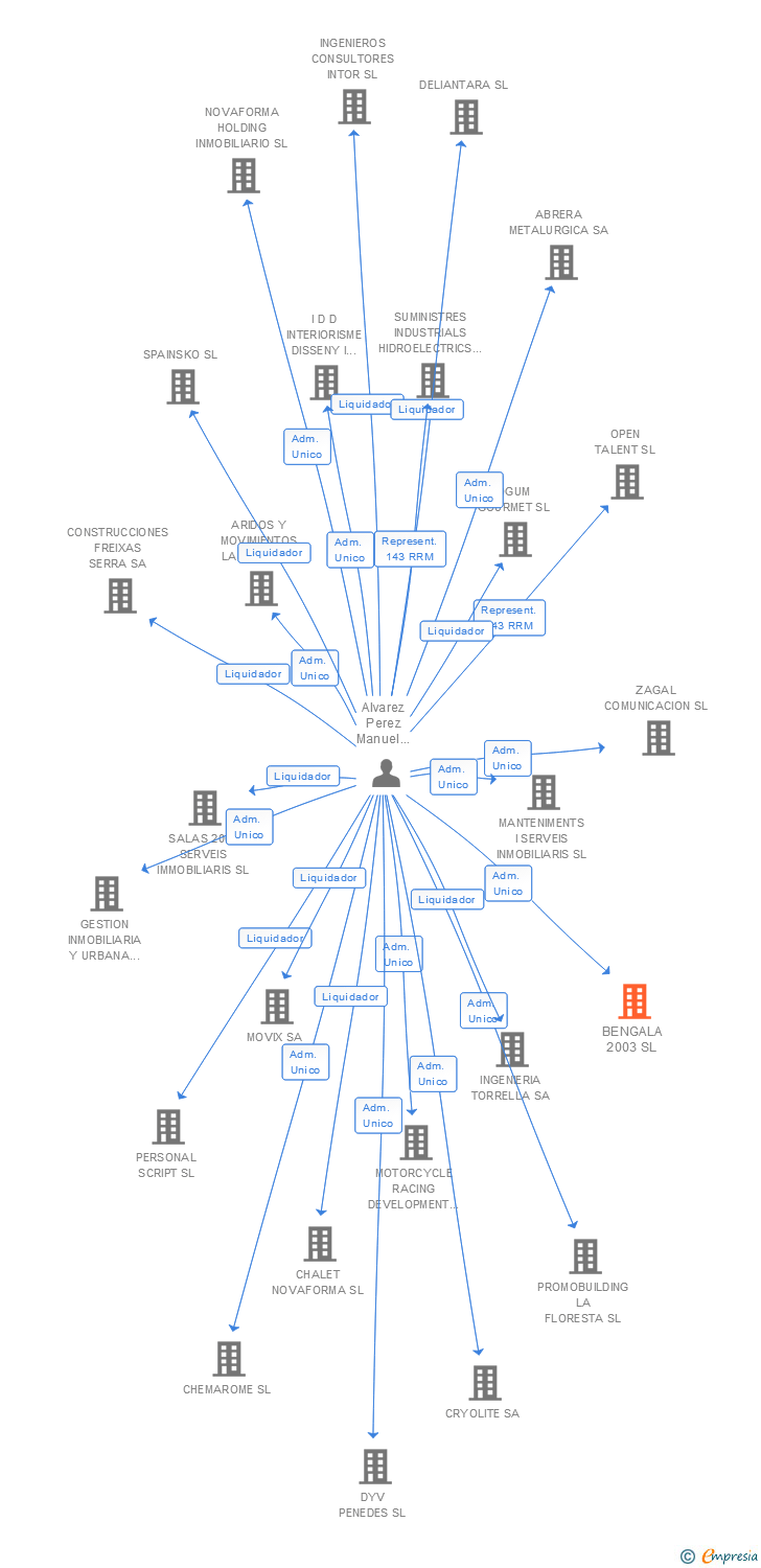 Vinculaciones societarias de BENGALA 2003 SL