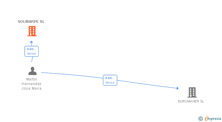 Vinculaciones societarias de SOLMARPE SL