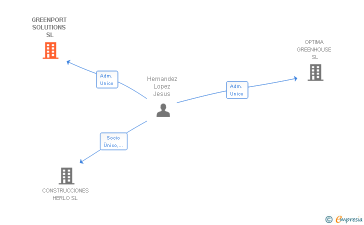 Vinculaciones societarias de GREENPORT SOLUTIONS SL