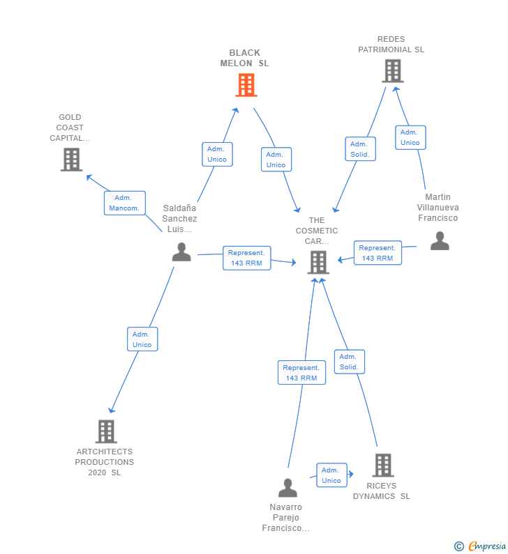 Vinculaciones societarias de BLACK MELON SL