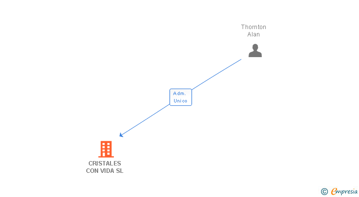 Vinculaciones societarias de CRISTALES CON VIDA SL