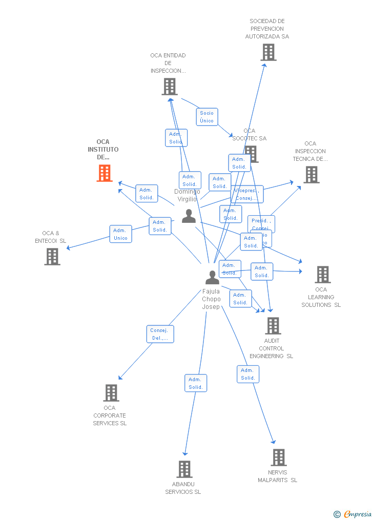 Vinculaciones societarias de OCA INSTITUTO DE CERTIFICACION SL