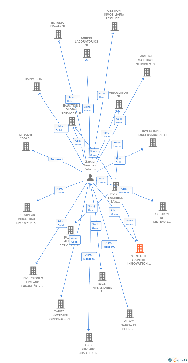 Vinculaciones societarias de VENTURE CAPITAL INNOVATION SL