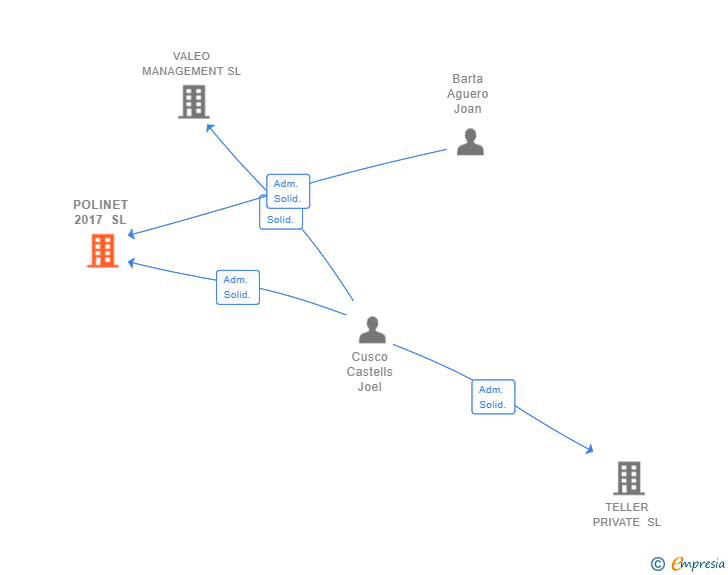 Vinculaciones societarias de POLINET 2017 SL