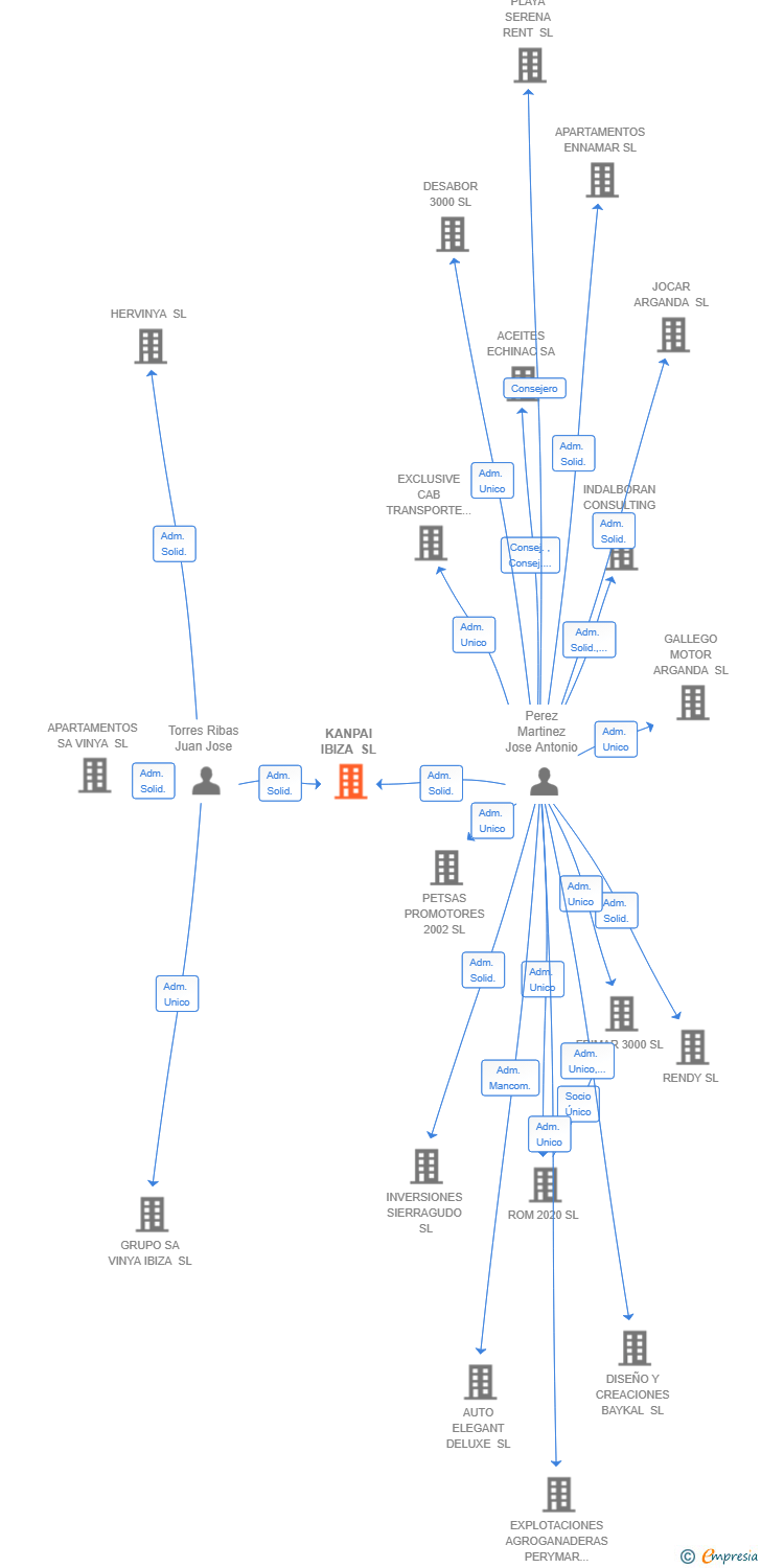 Vinculaciones societarias de KANPAI IBIZA SL
