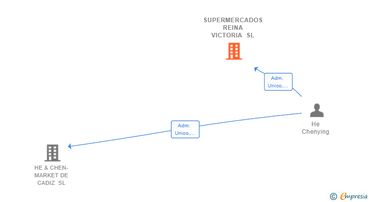 Vinculaciones societarias de SUPERMERCADOS REINA VICTORIA SL