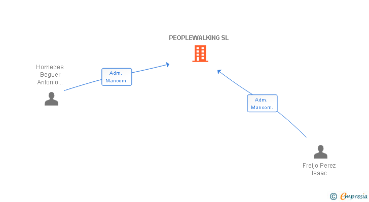 Vinculaciones societarias de PEOPLEWALKING SL