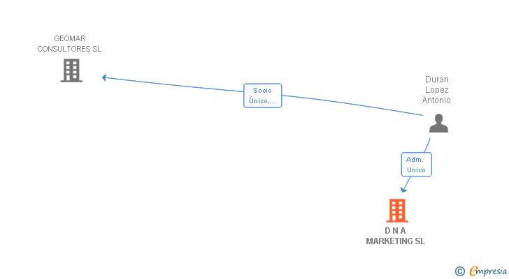 Vinculaciones societarias de D N A MARKETING SL