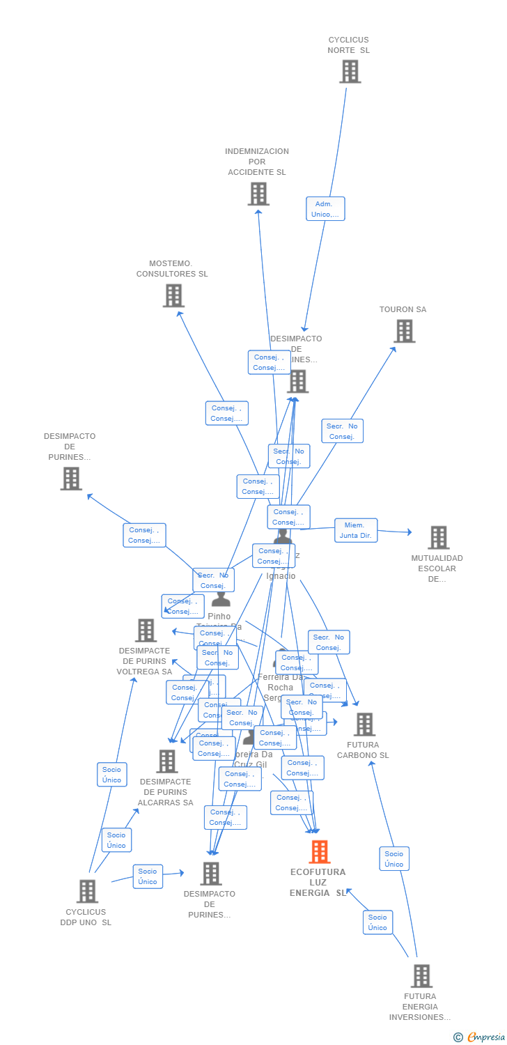 Vinculaciones societarias de ECOFUTURA LUZ ENERGIA SL