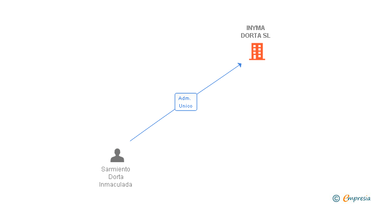 Vinculaciones societarias de INYMA DORTA SL
