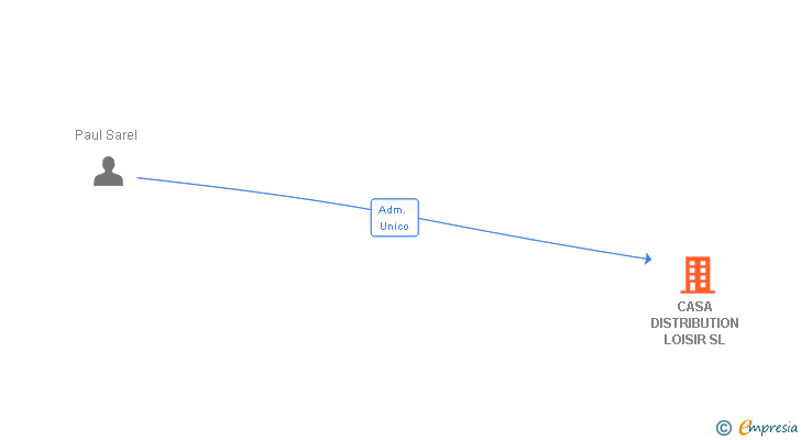 Vinculaciones societarias de CASA DISTRIBUTION LOISIR SL