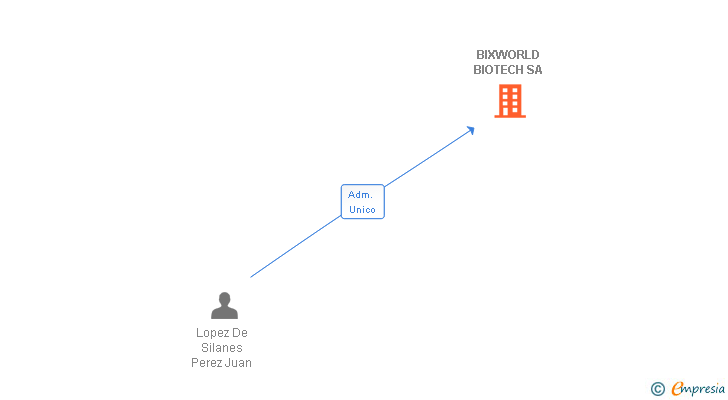 Vinculaciones societarias de BIXWORLD BIOTECH SA