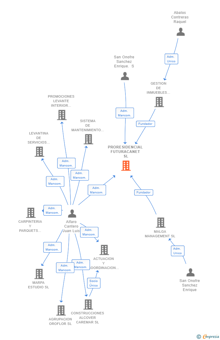 Vinculaciones societarias de PRORESIDENCIAL FUTURACANET SL