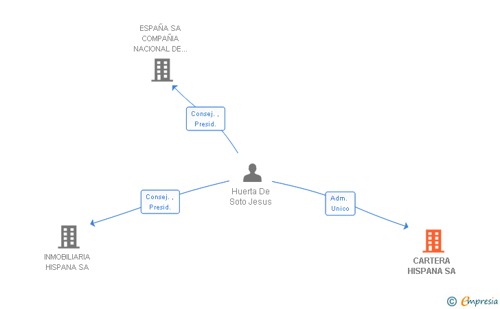 Vinculaciones societarias de CARTERA HISPANA SA