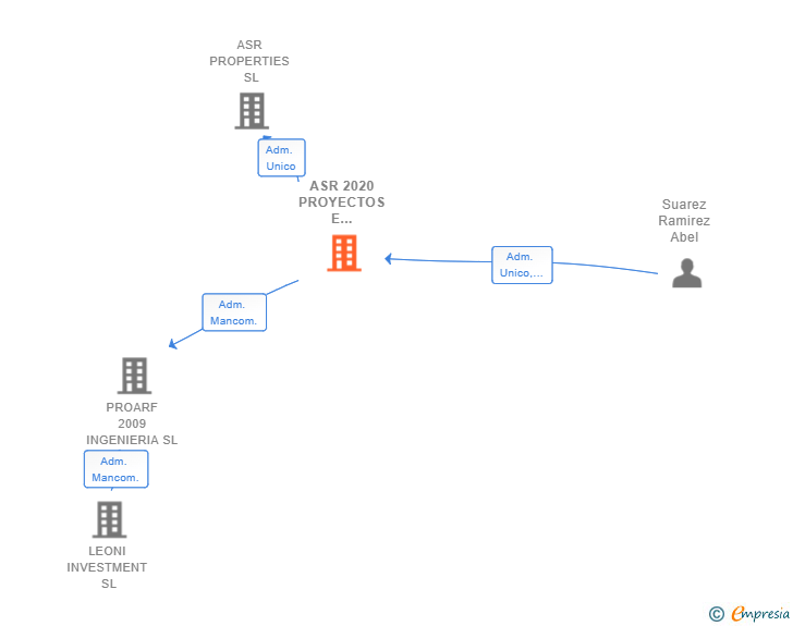 Vinculaciones societarias de ASR 2020 PROYECTOS E INVERSIONES SL
