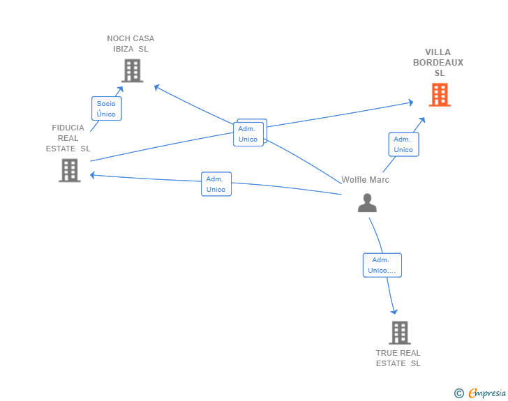Vinculaciones societarias de VILLA BORDEAUX SL