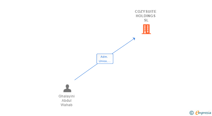 Vinculaciones societarias de COZYSUITE HOLDINGS SL