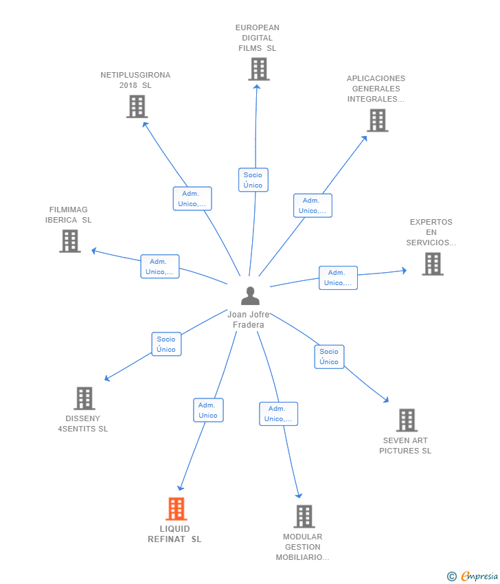 Vinculaciones societarias de LIQUID REFINAT SL