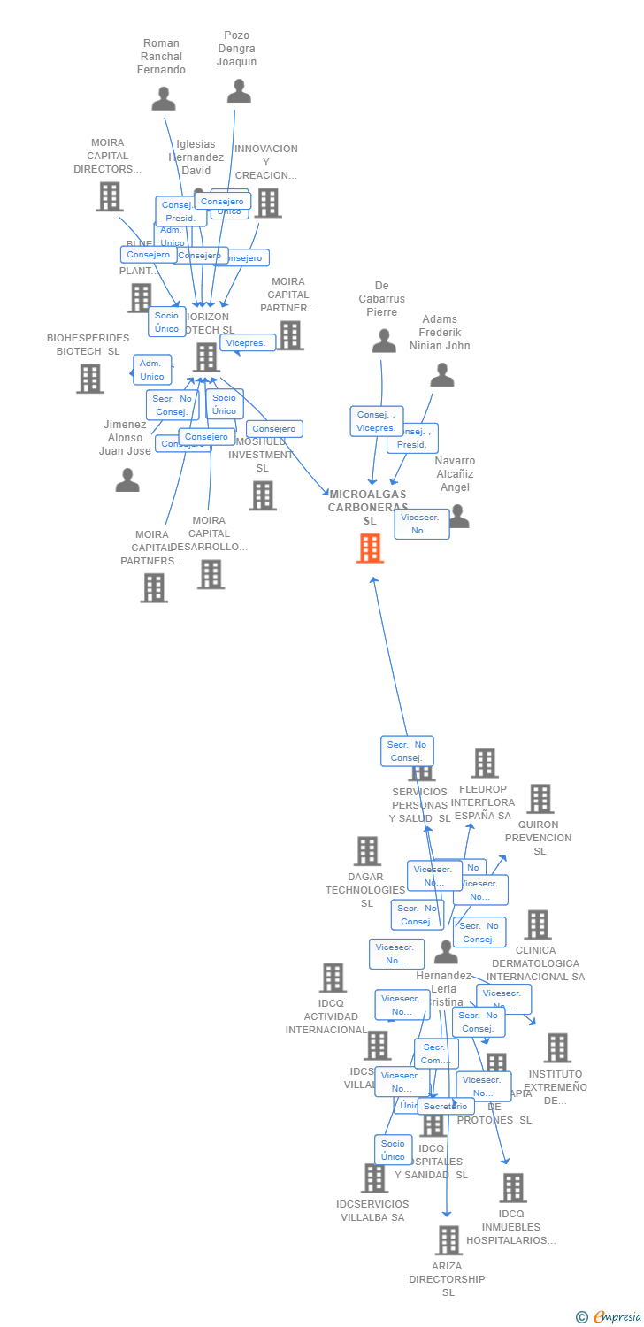Vinculaciones societarias de MICROALGAS CARBONERAS SL