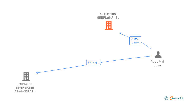 Vinculaciones societarias de GESTORIA GESPLANA SL
