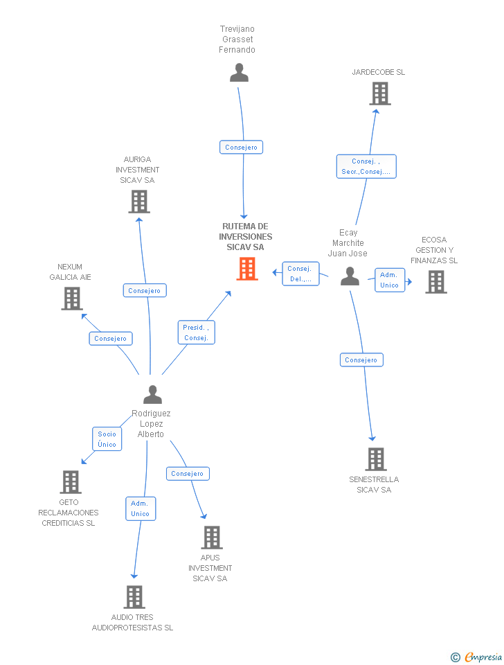 Vinculaciones societarias de RUTEMA DE INVERSIONES SICAV SA