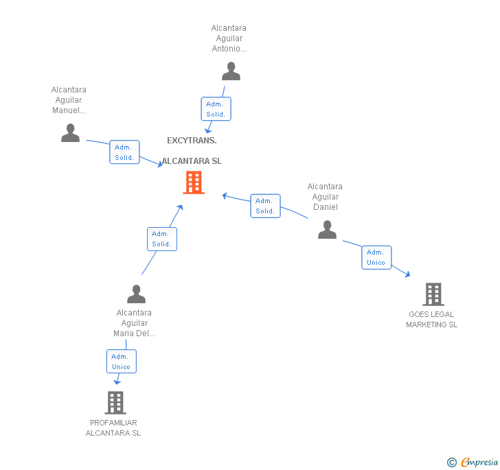 Vinculaciones societarias de EXCYTRANS. ALCANTARA SL