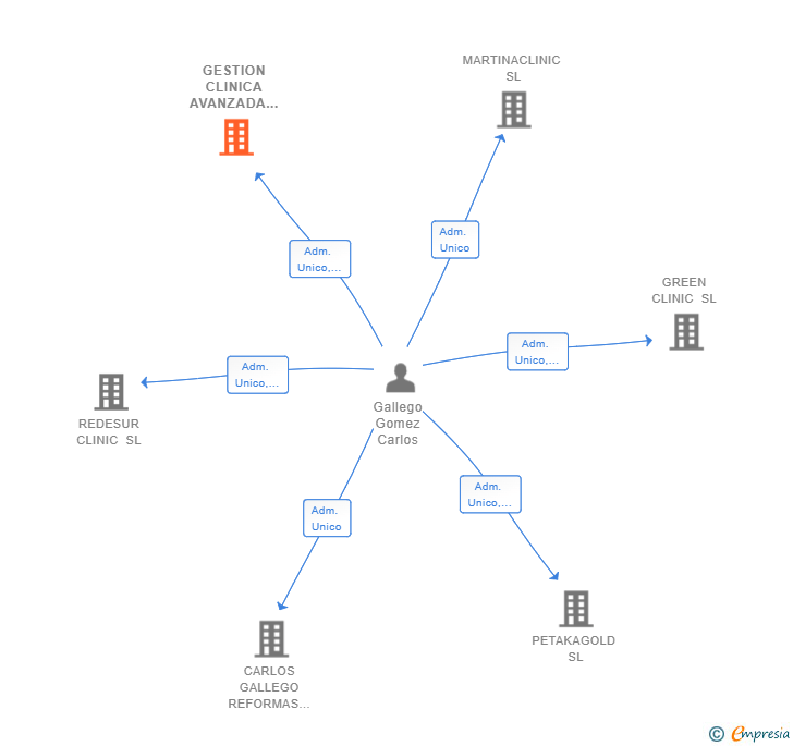 Vinculaciones societarias de GESTION CLINICA AVANZADA 2020 SL