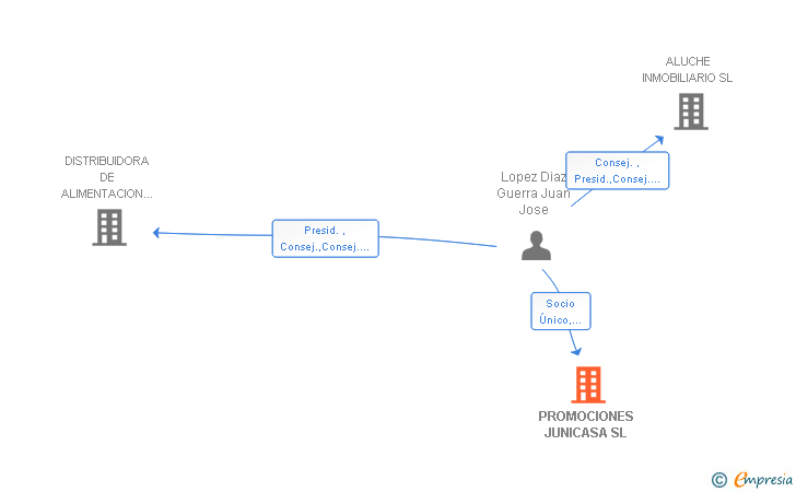 Vinculaciones societarias de PROMOCIONES JUNICASA SL