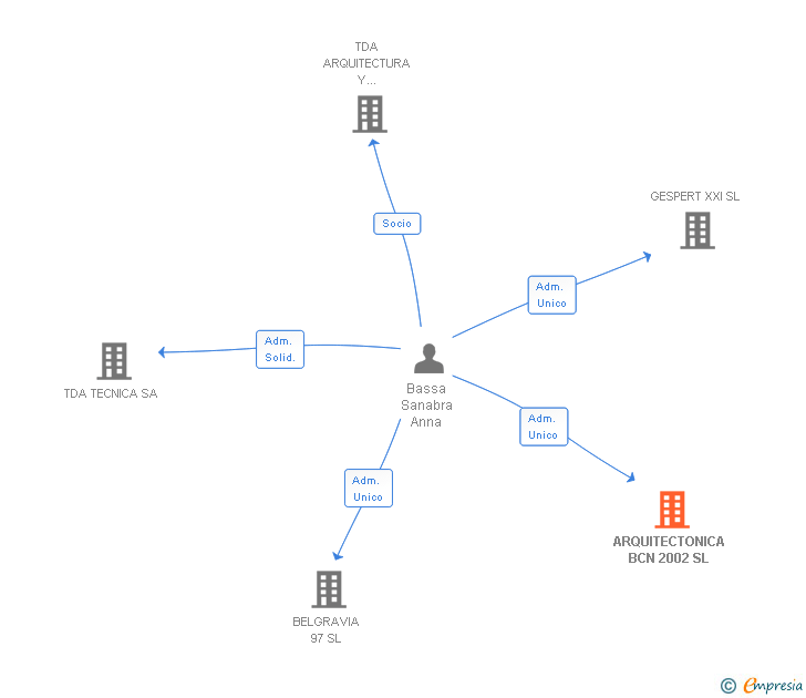 Vinculaciones societarias de ARQUITECTONICA BCN 2002 SL