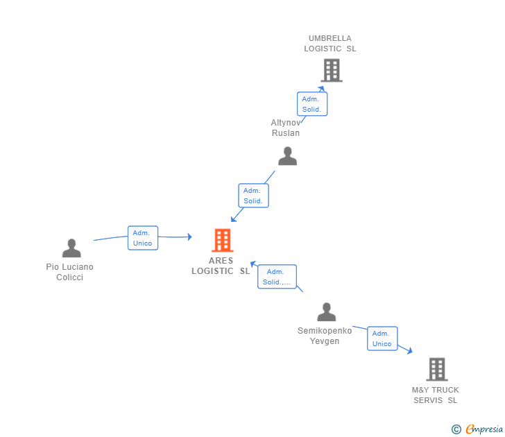 Vinculaciones societarias de ARES LOGISTIC SL