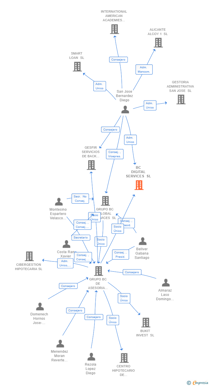 Vinculaciones societarias de BC DIGITAL SERVICES SL