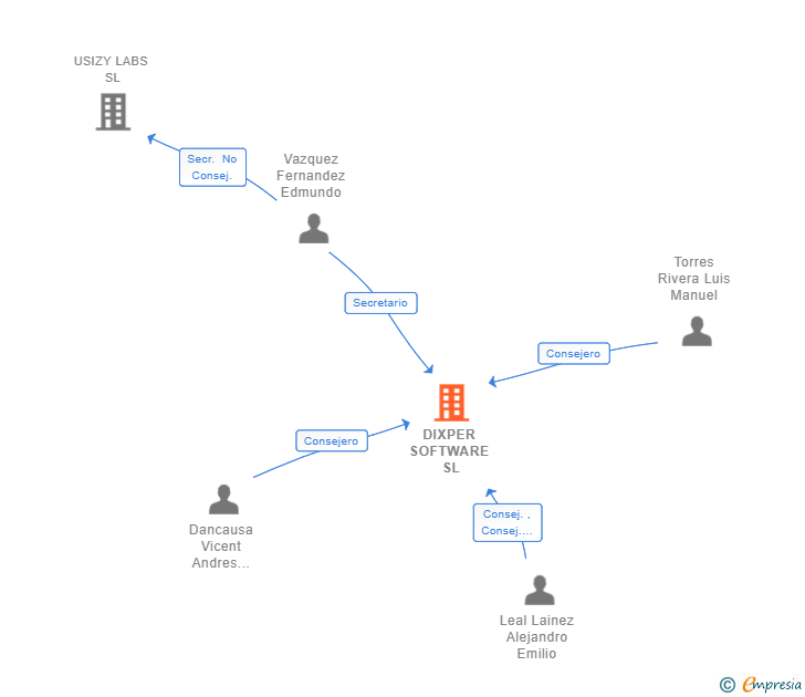 Vinculaciones societarias de DIXPER SOFTWARE SL