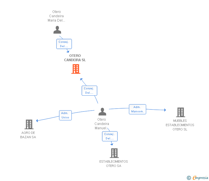 Vinculaciones societarias de OTERO CANDEIRA SL