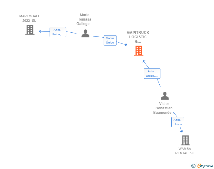 Vinculaciones societarias de GAPITRUCK LOGISTIC & SERVICES SL