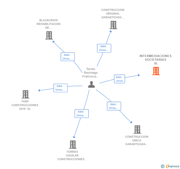 Vinculaciones societarias de INTERMEDIACIONES SOCIETARIAS SL