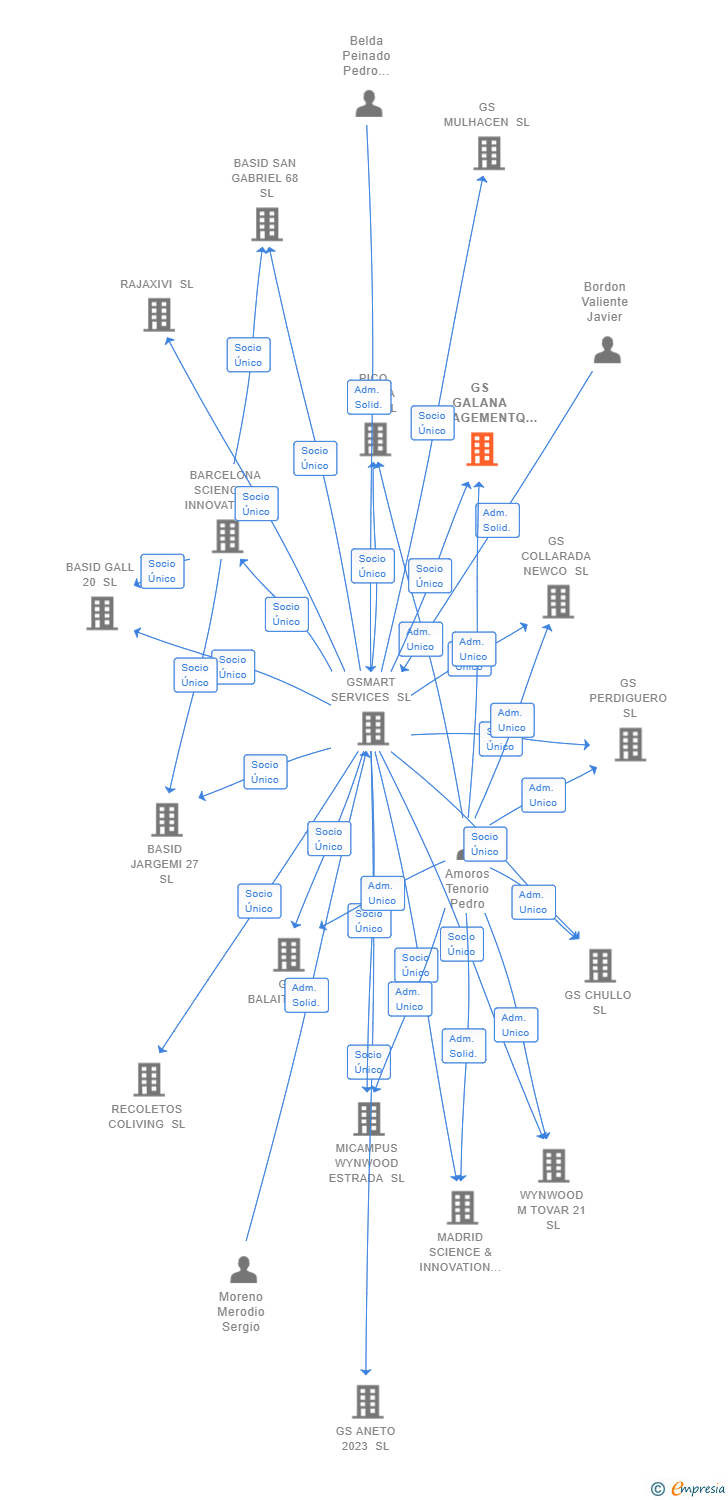 Vinculaciones societarias de GS GALANA MANAGEMENTQ SL
