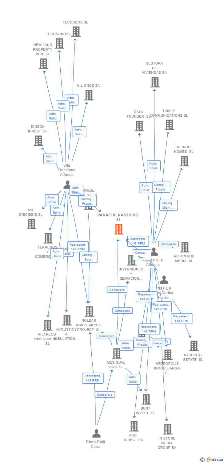 Vinculaciones societarias de PARACHILNASTUDIO SL
