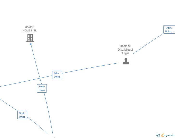 Vinculaciones societarias de BROKER WISE SL