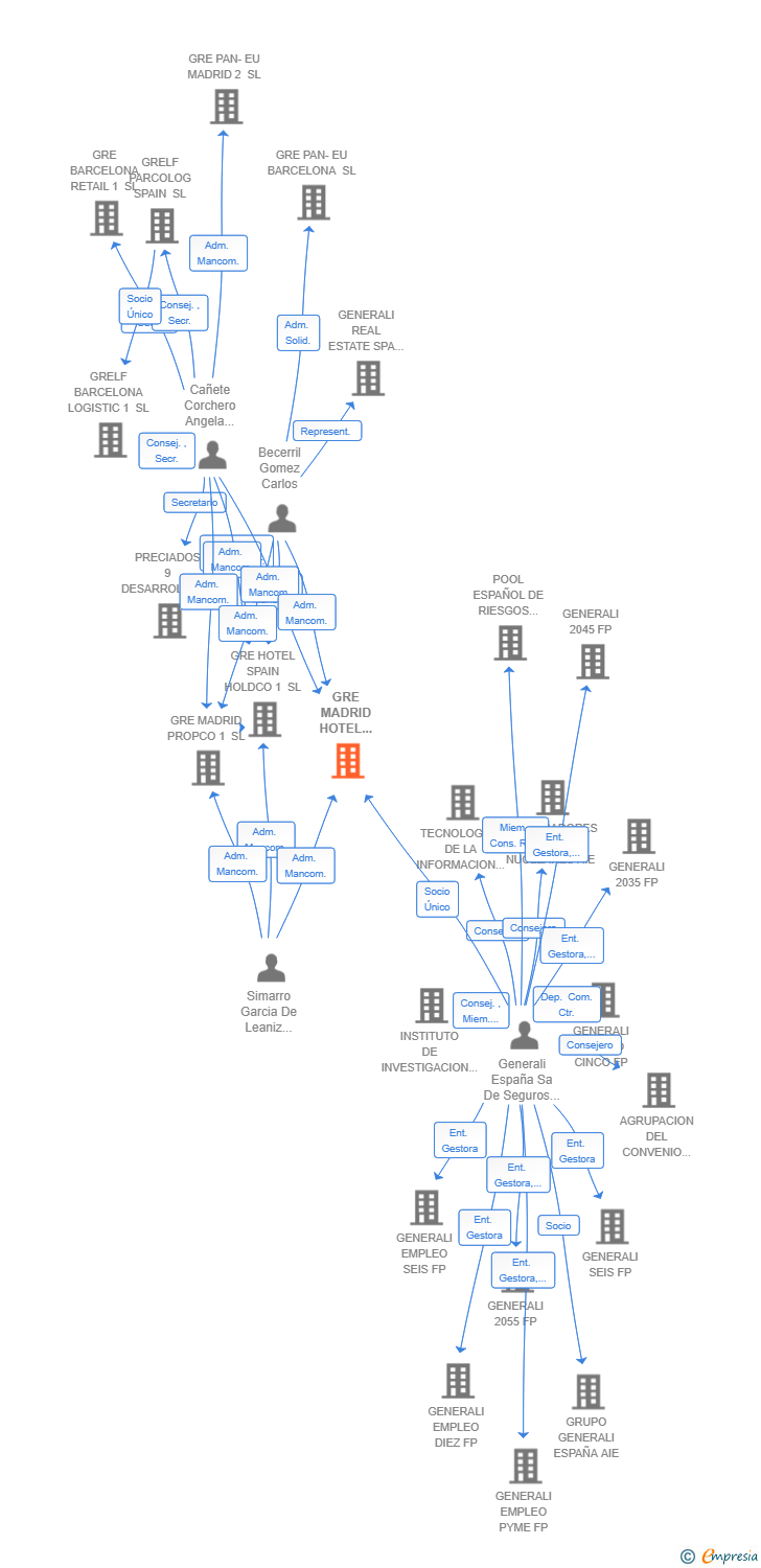Vinculaciones societarias de GRE MADRID HOTEL PROPCO 2 SL