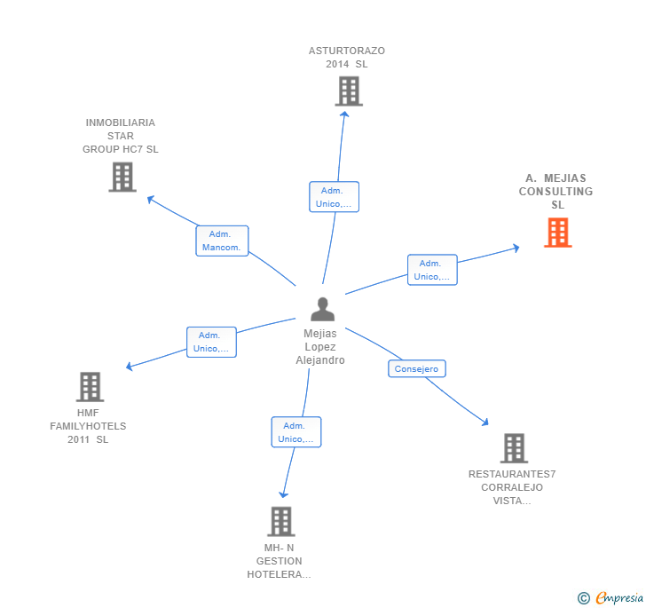 Vinculaciones societarias de A. MEJIAS CONSULTING SL